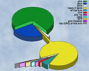 הרכב האויר